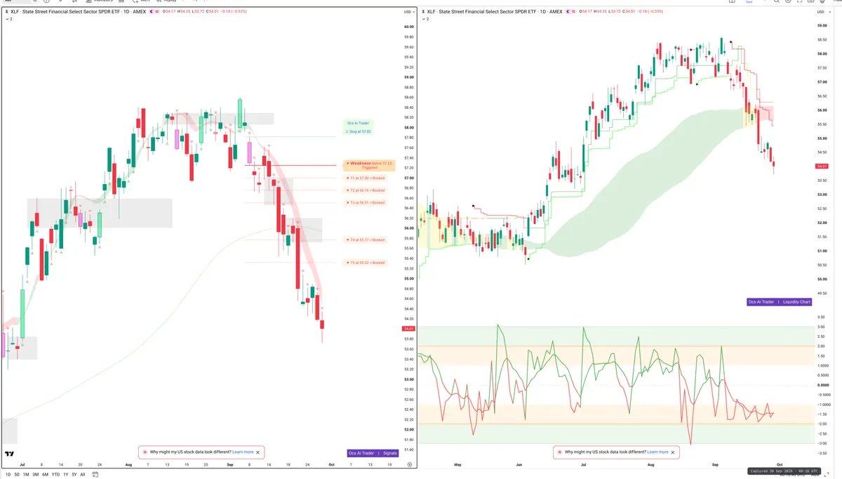 XLF — Signals + Liquidity