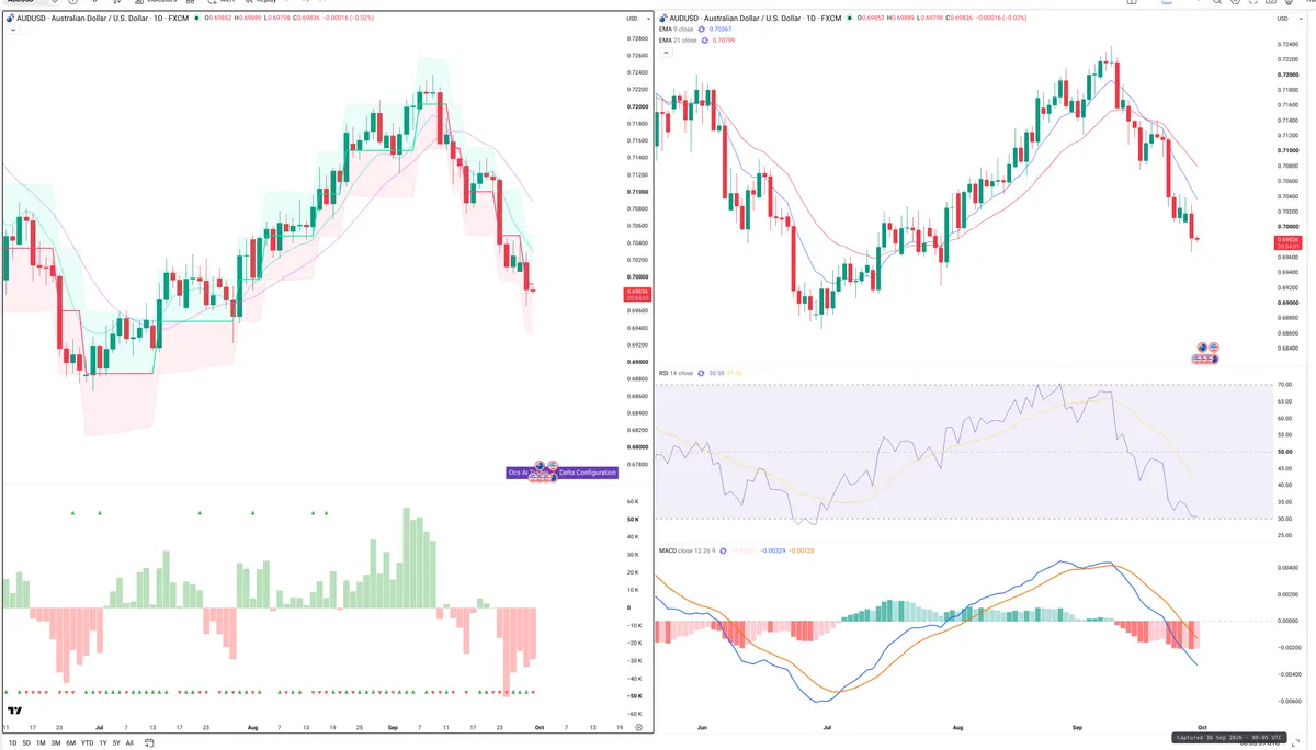 AUDUSD — Delta + Technical