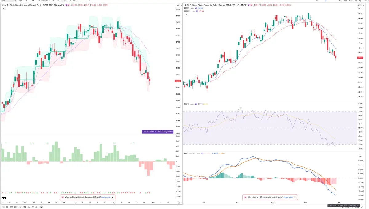 XLF — Delta + Technical
