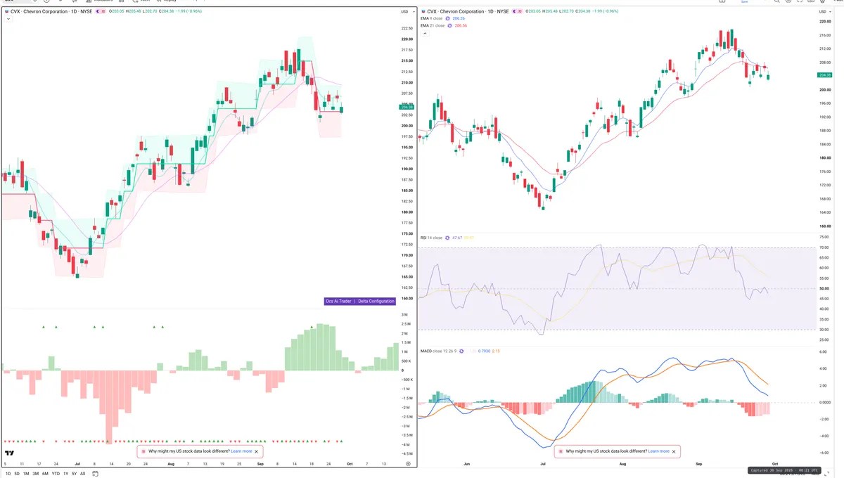 CVX — Delta + Technical