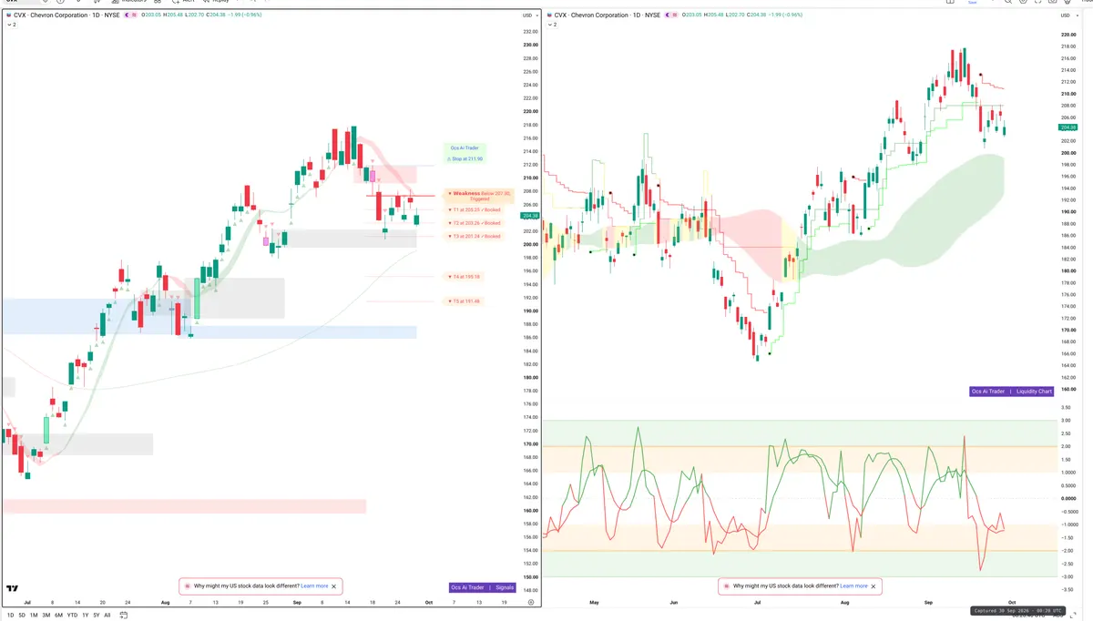 CVX — Signals + Liquidity