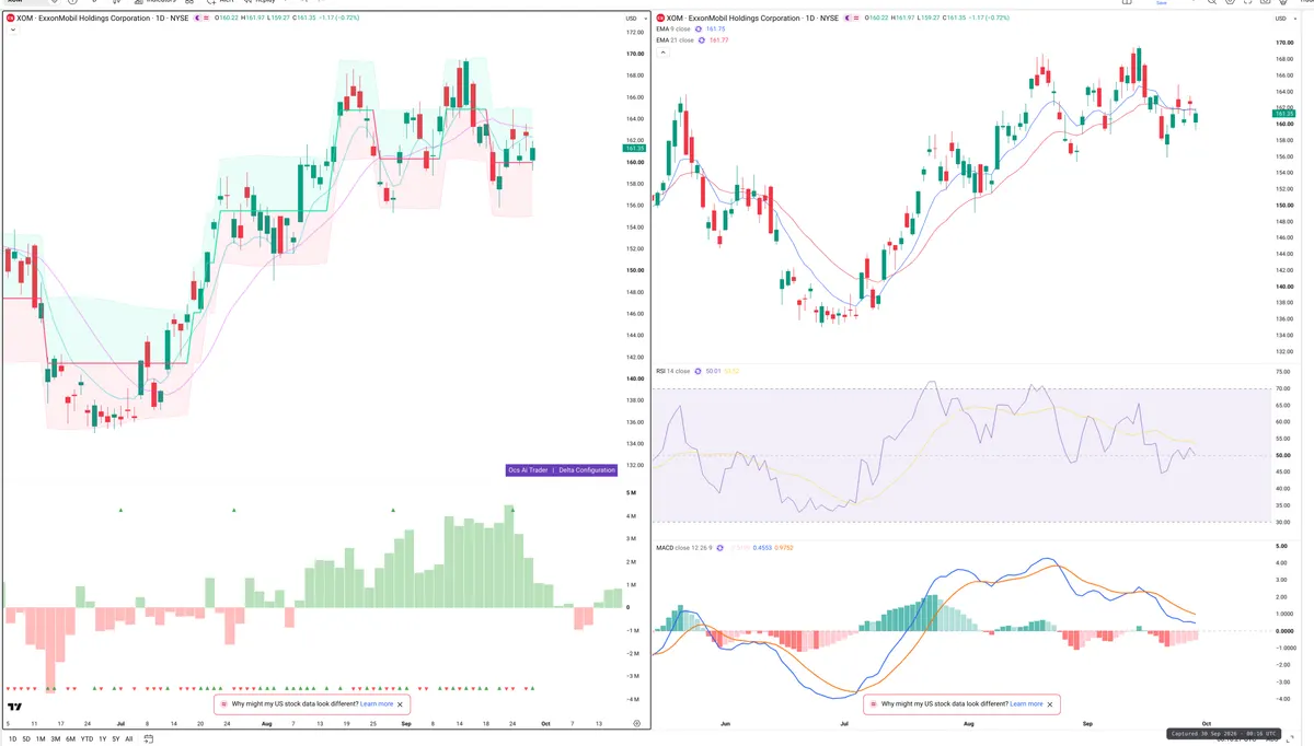 XOM — Delta + Technical
