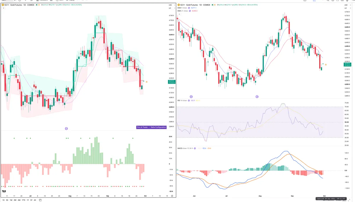 GC=F — Delta + Technical