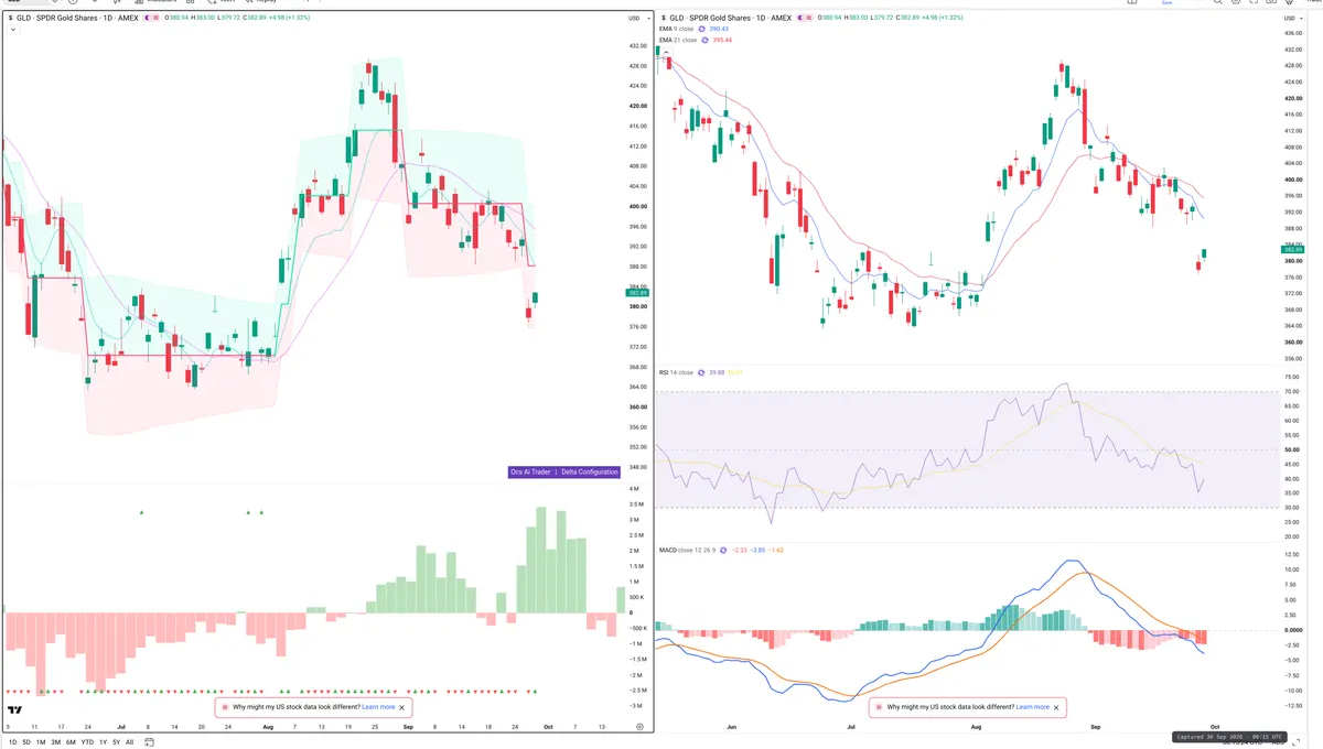GLD — Delta + Technical