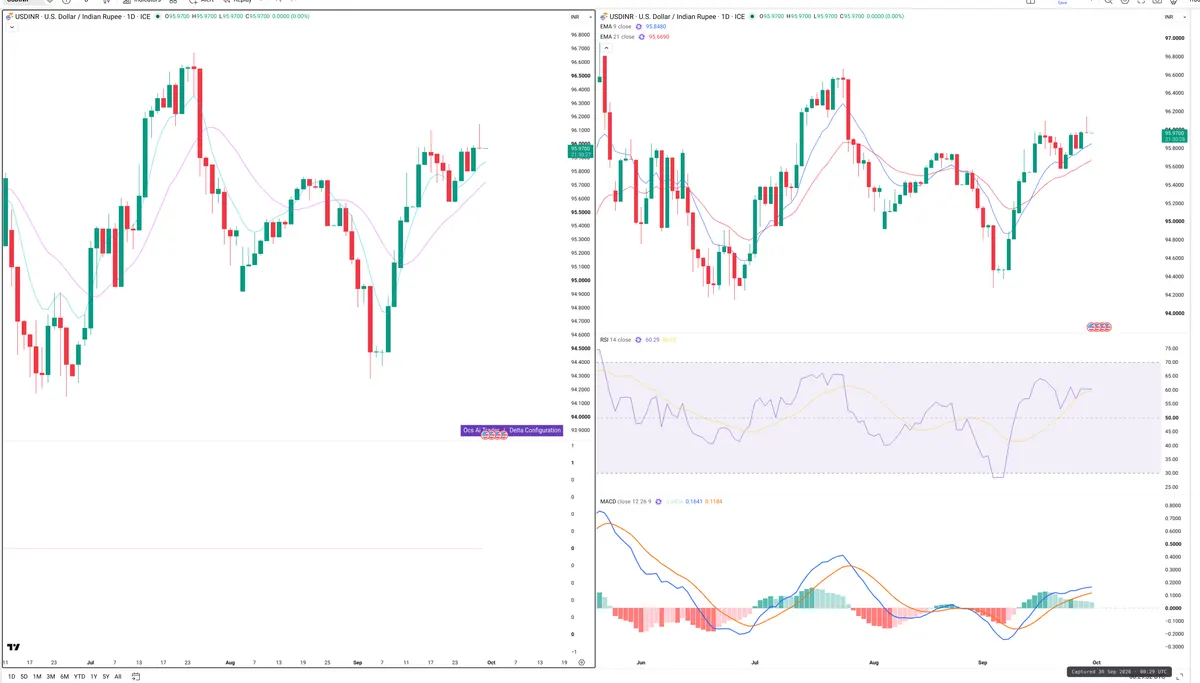 USDINR — Delta + Technical