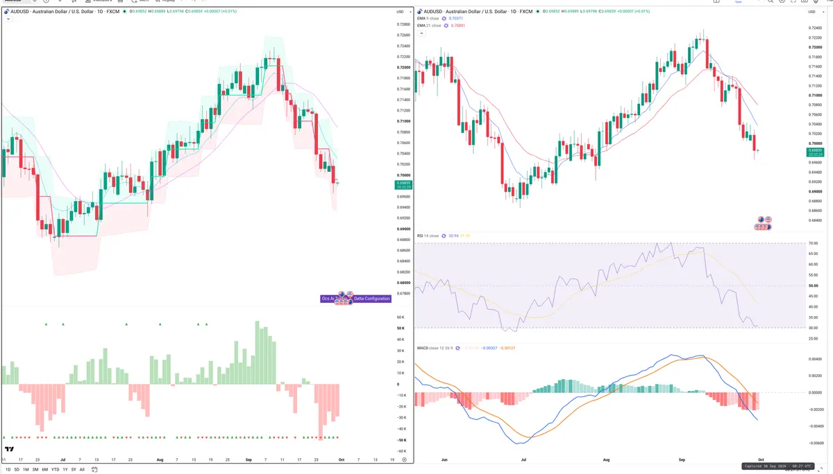 AUDUSD — Delta + Technical