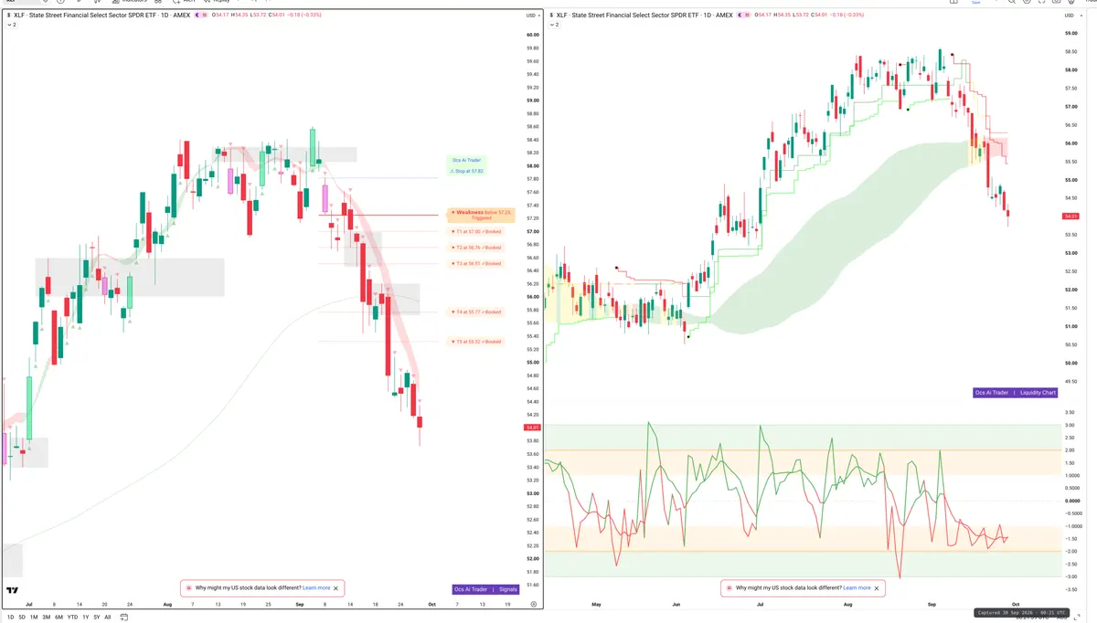 XLF — Signals + Liquidity