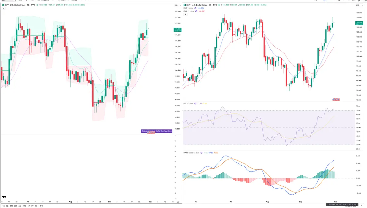 DXY — Delta + Technical