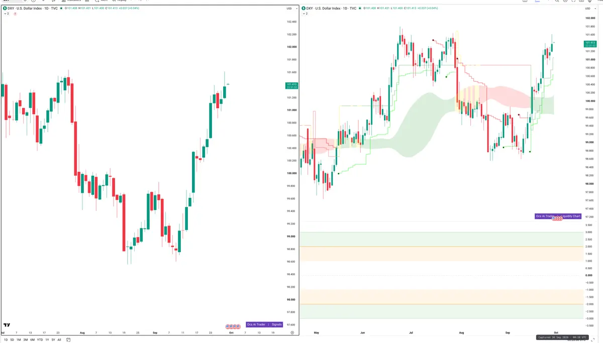 DXY — Signals + Liquidity