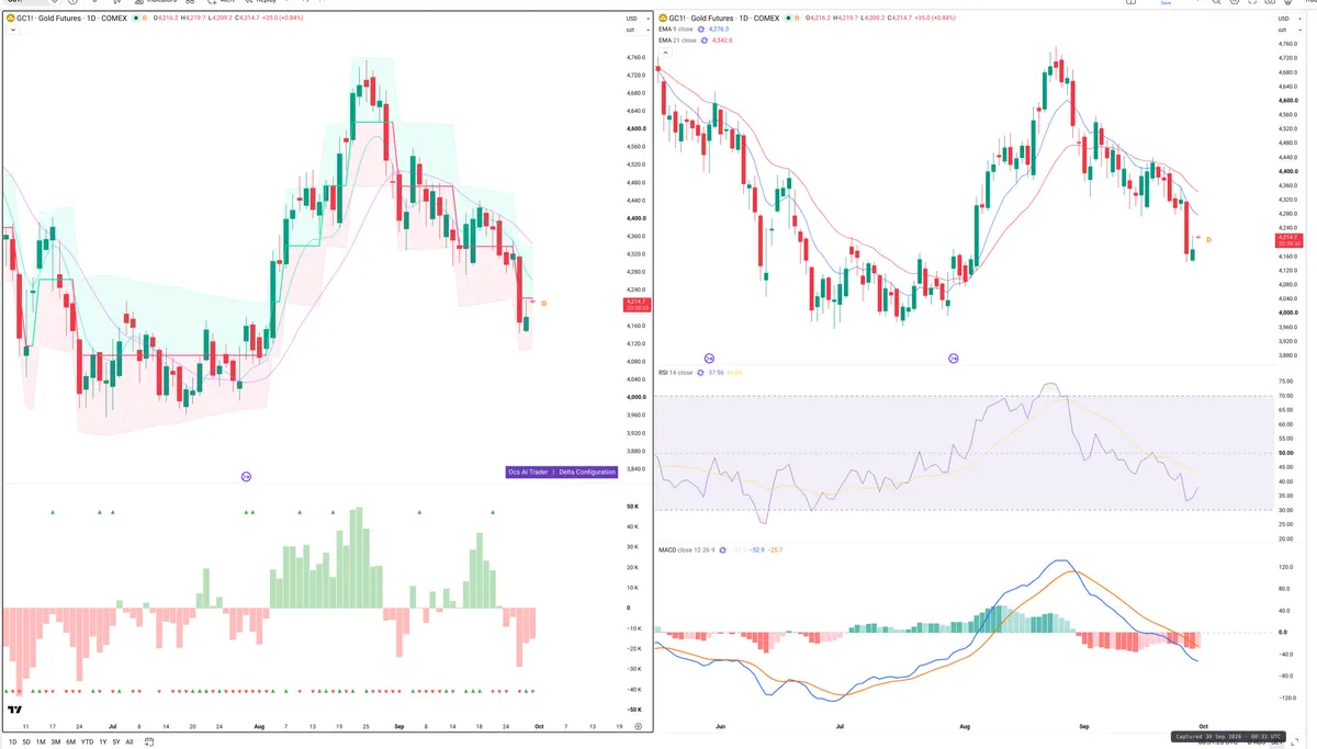 GC=F — Delta + Technical
