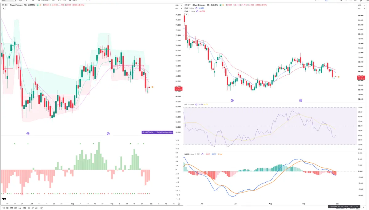 SI=F — Delta + Technical