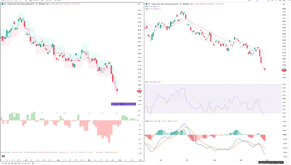 TLT — Delta + Technical
