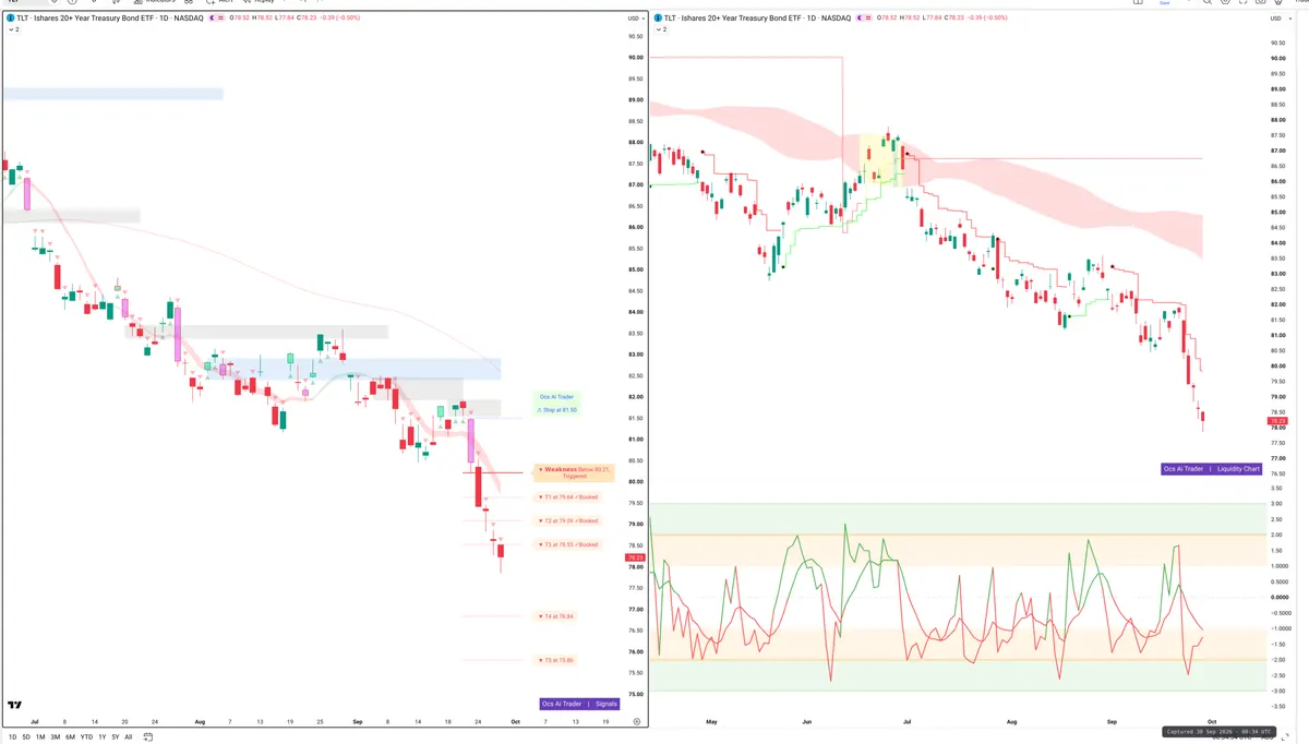 TLT — Signals + Liquidity