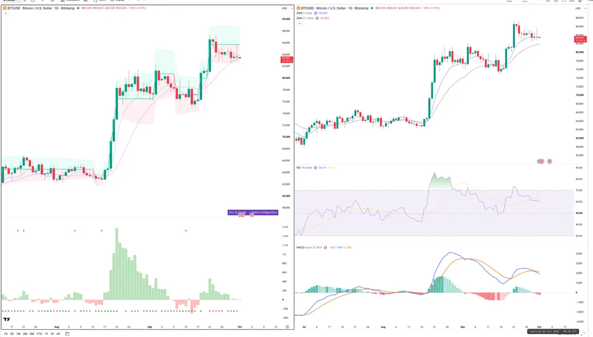 BTC — Delta + Technical