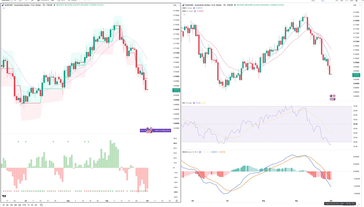 AUDUSD — Delta + Technical