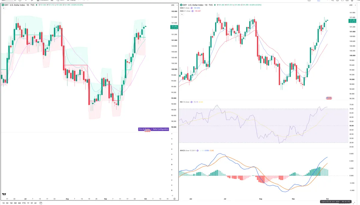 DXY — Delta + Technical