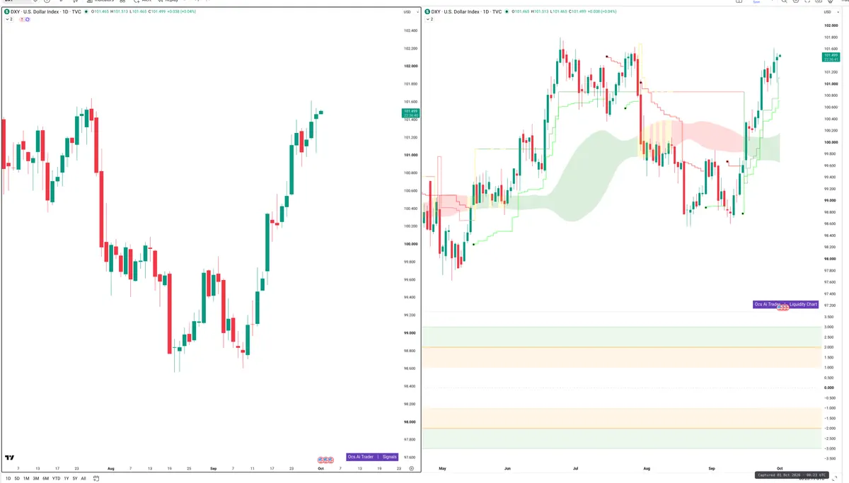 DXY — Signals + Liquidity
