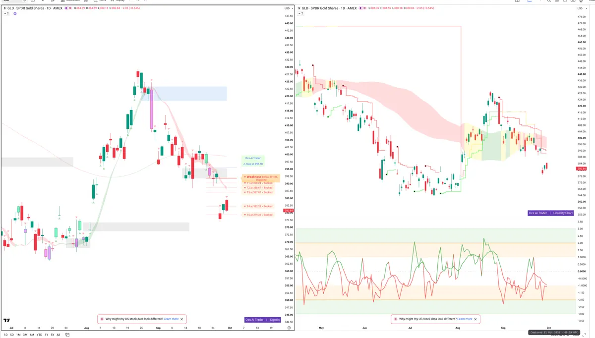 GLD — Signals + Liquidity