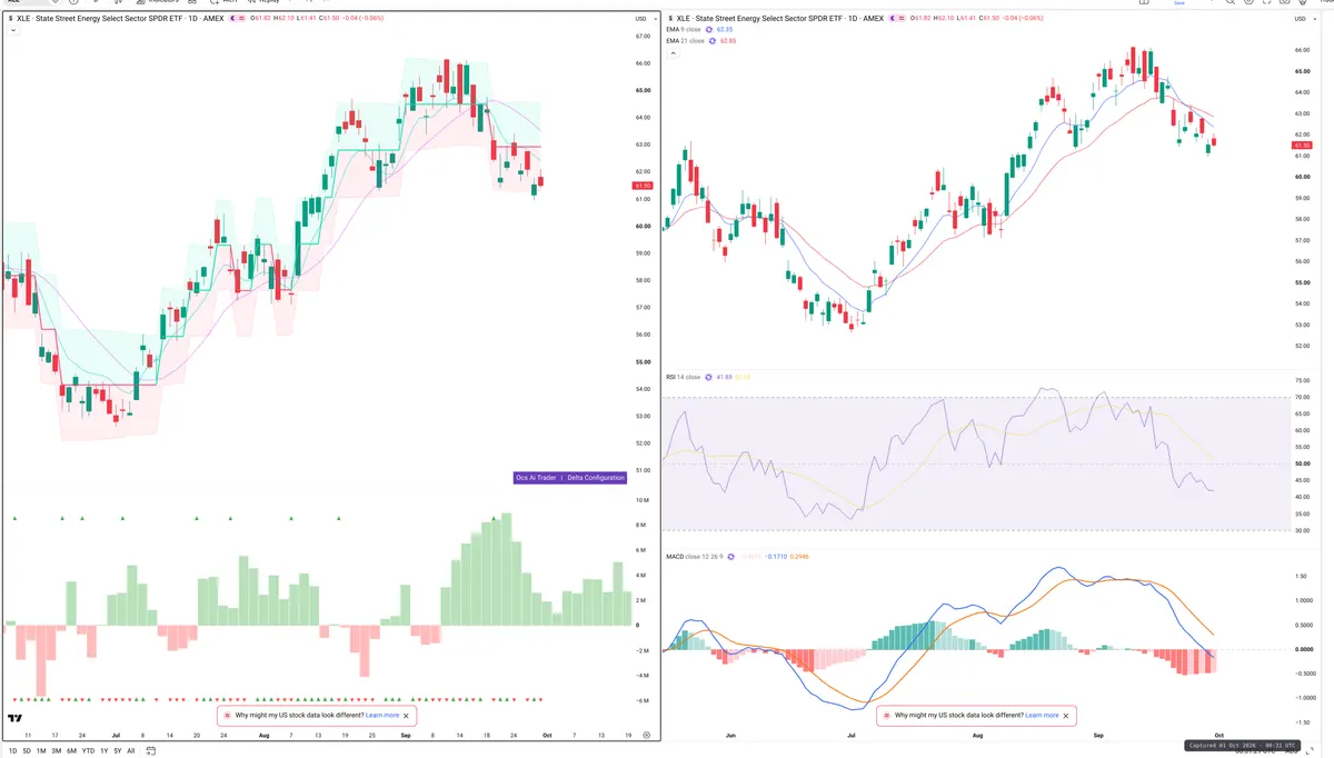 XLE — Delta + Technical