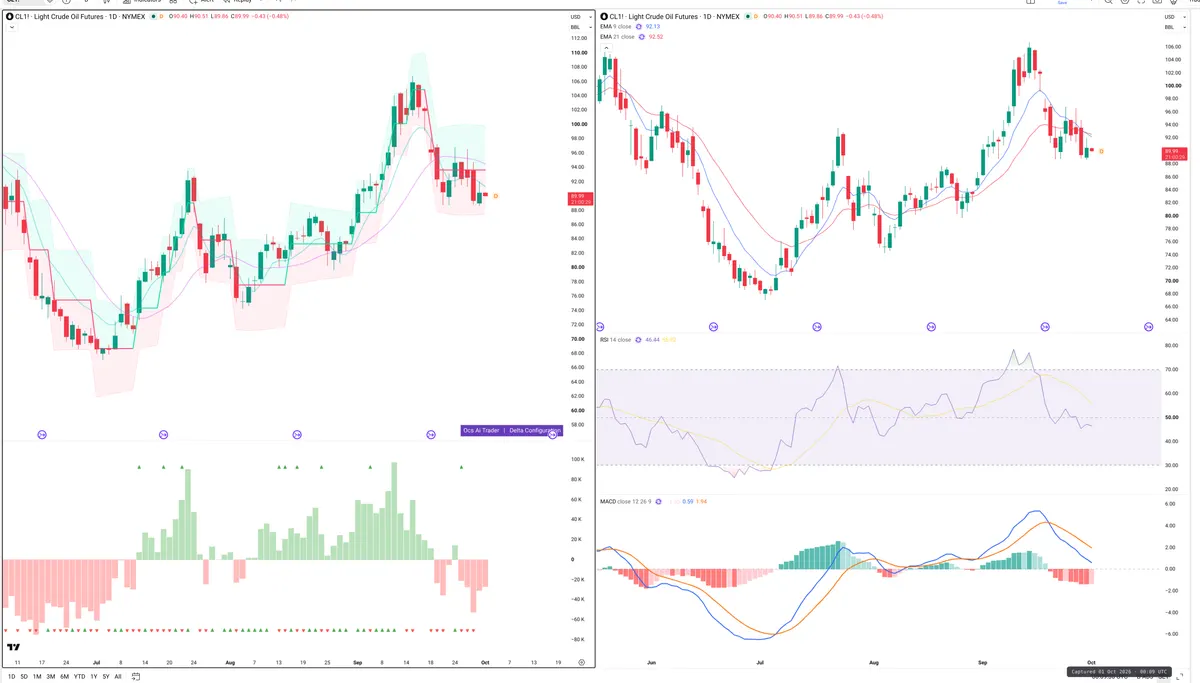 CL=F — Delta + Technical