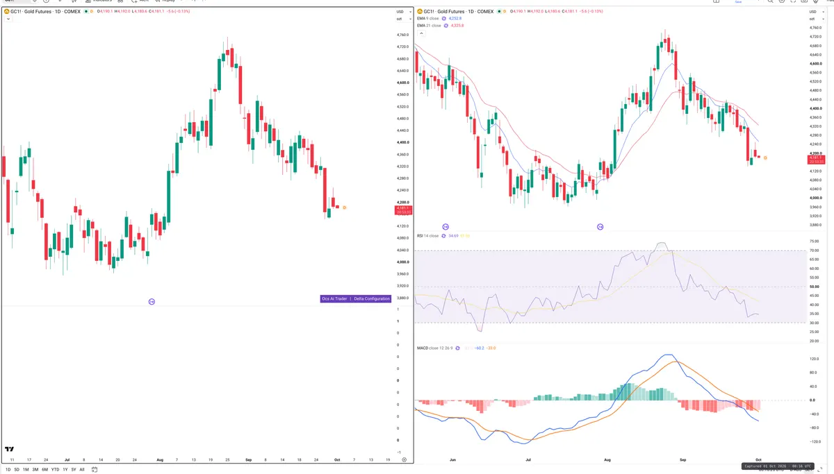 GC=F — Delta + Technical