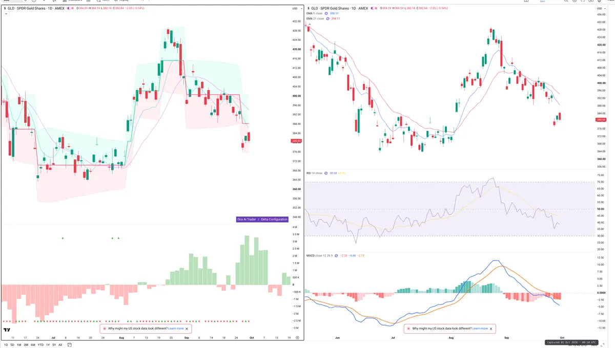 GLD — Delta + Technical