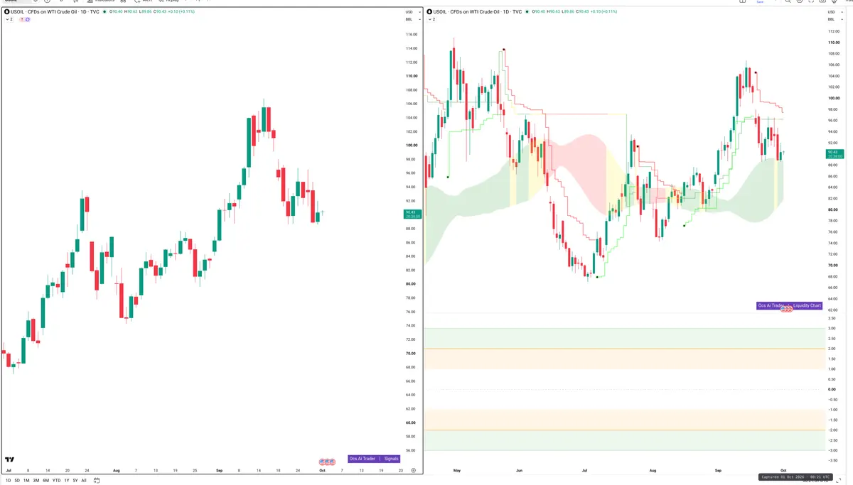 WTI — Signals + Liquidity