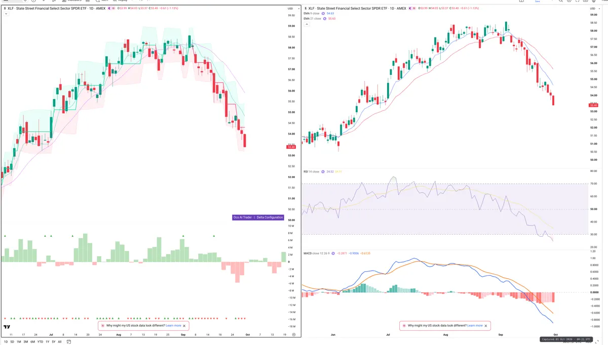 XLF — Delta + Technical