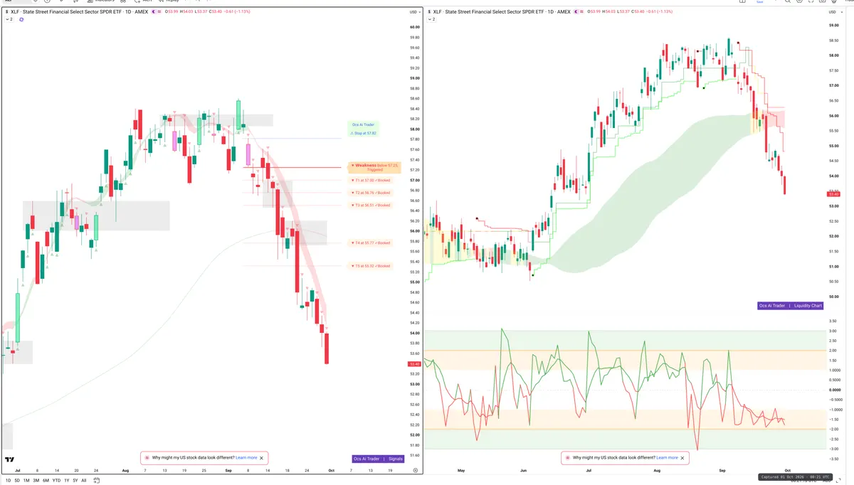 XLF — Signals + Liquidity
