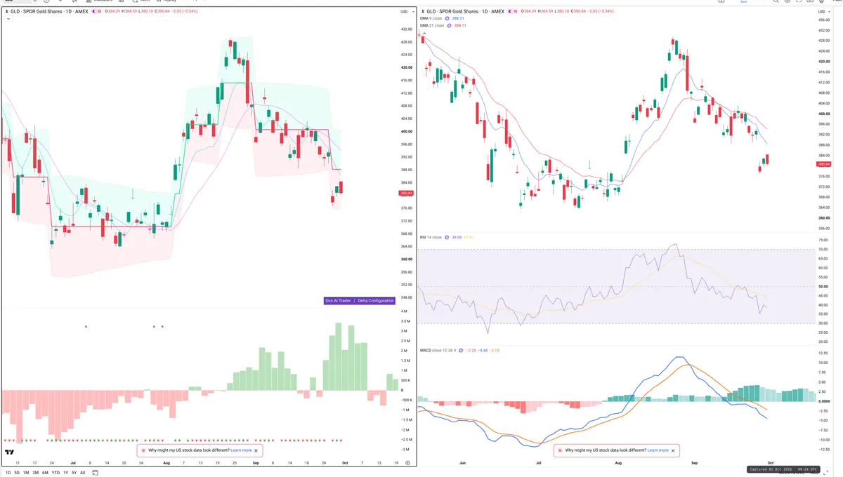 GLD — Delta + Technical