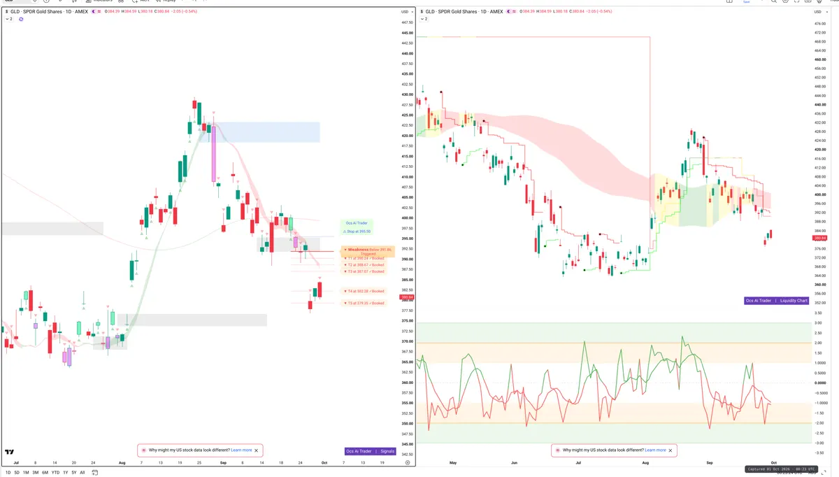 GLD — Signals + Liquidity