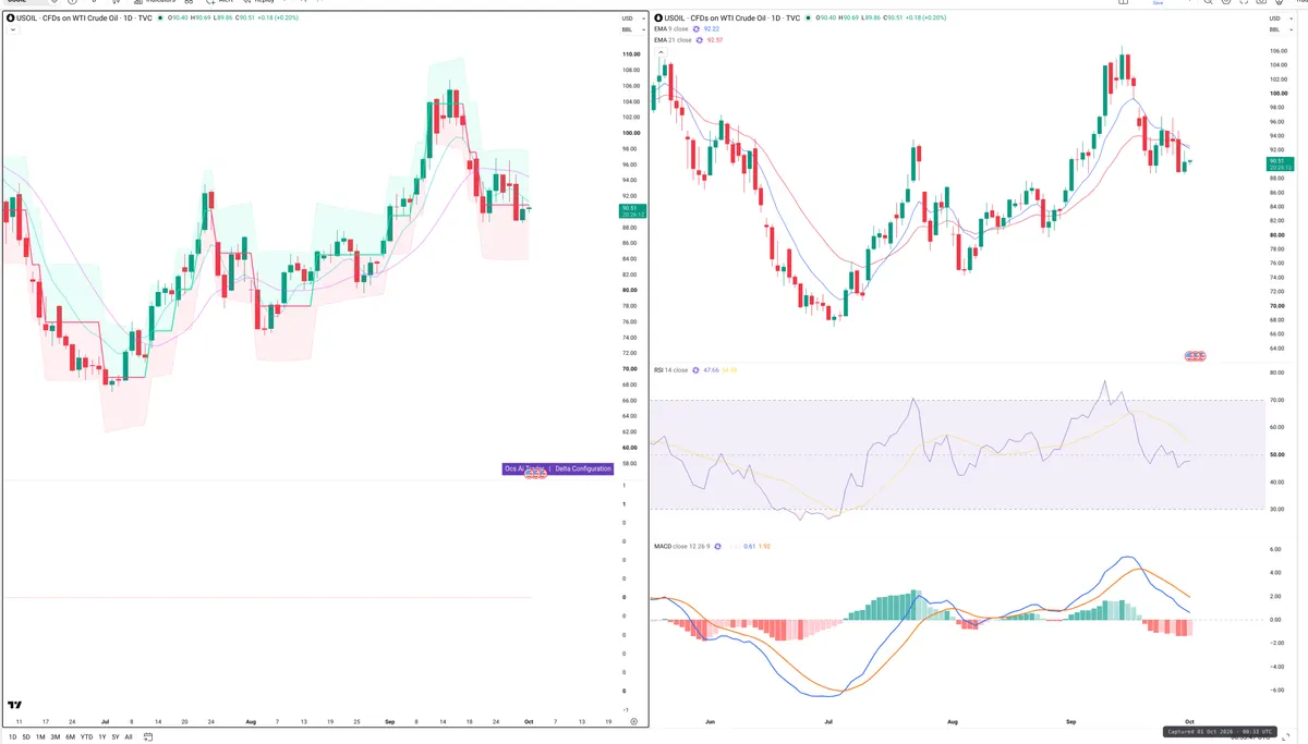 WTI — Delta + Technical