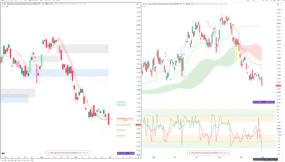 XLI — Signals + Liquidity