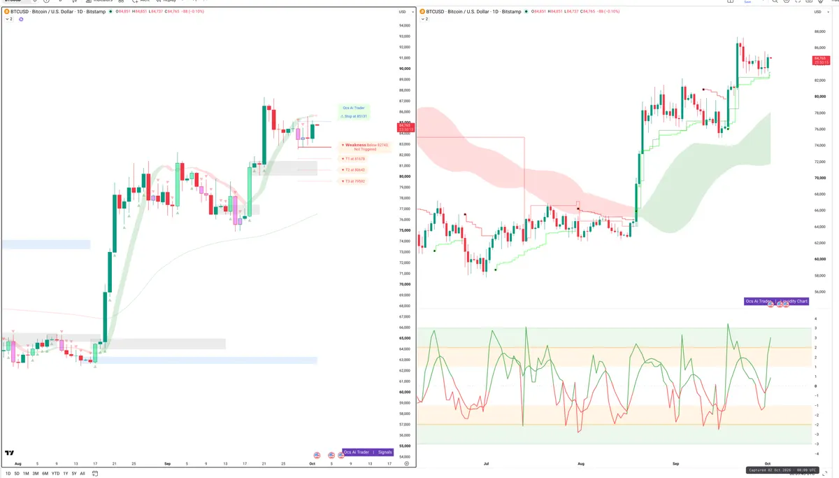 BTC — Signals + Liquidity