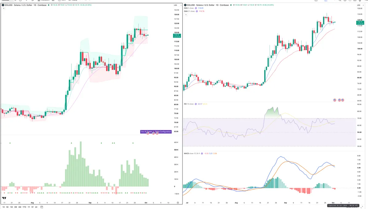 SOL — Delta + Technical