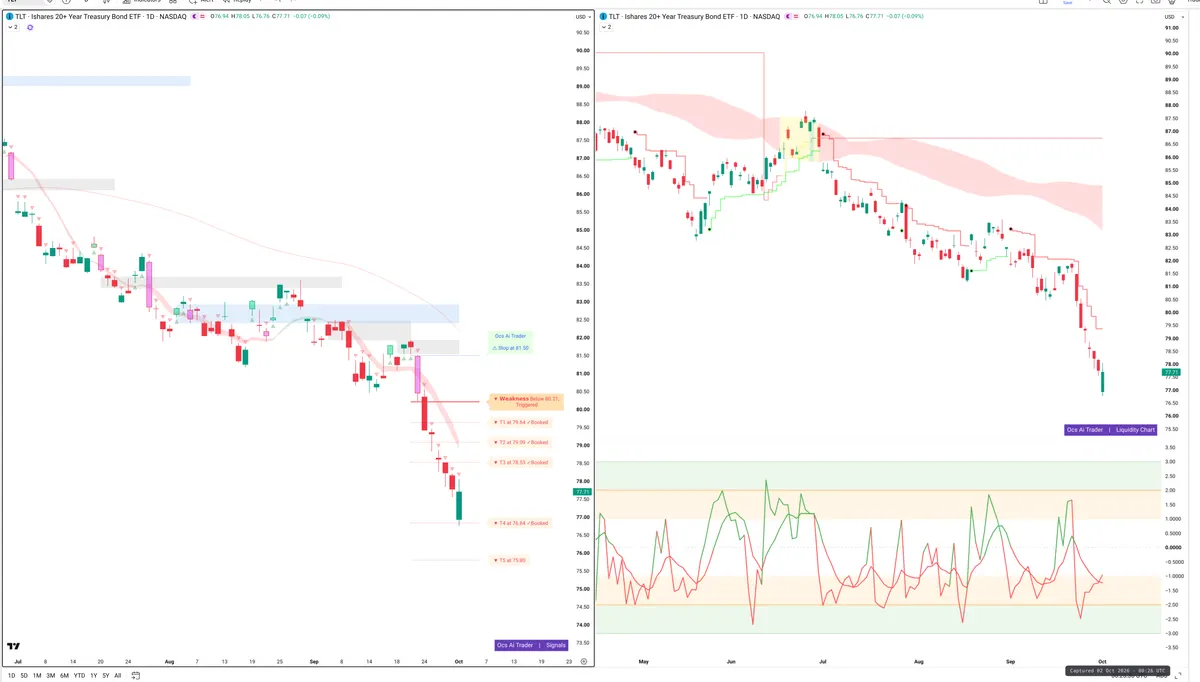 TLT — Signals + Liquidity