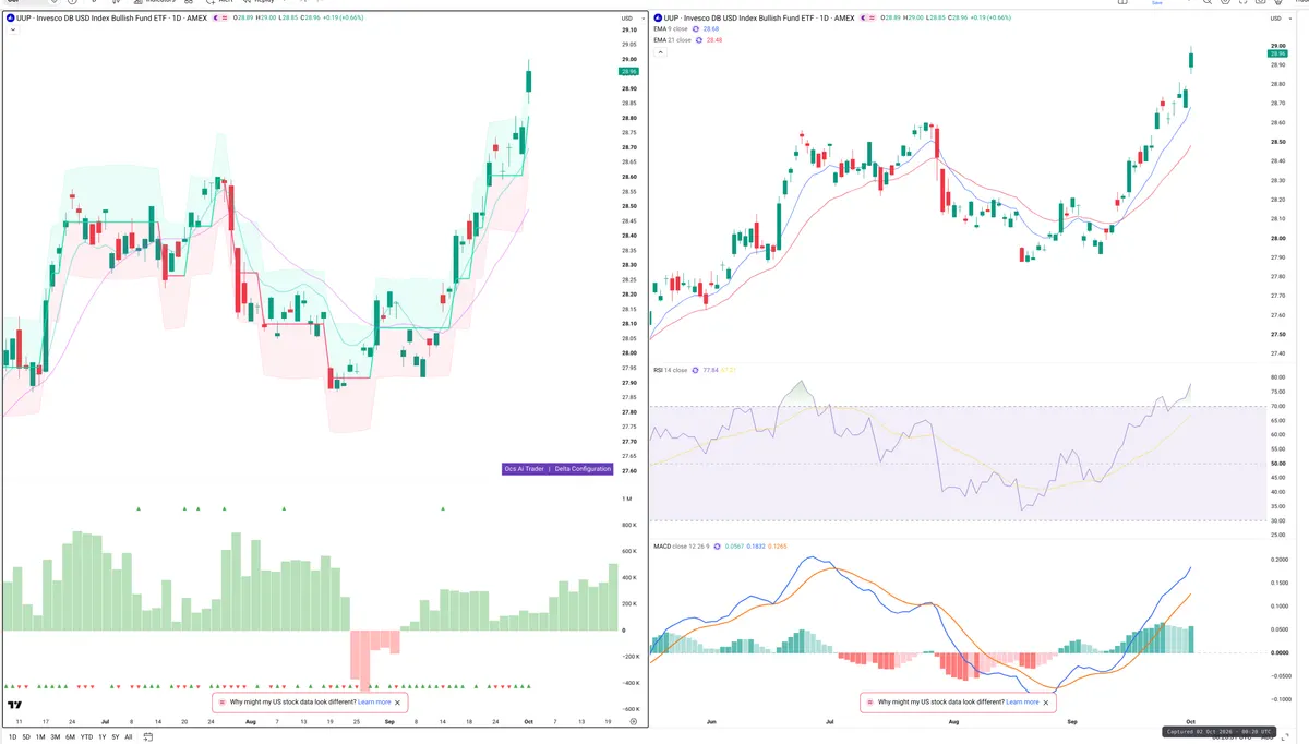 UUP — Delta + Technical
