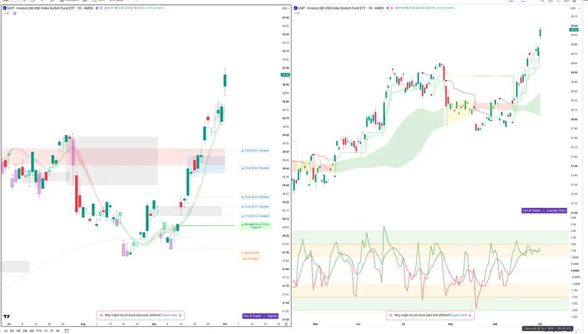 UUP — Signals + Liquidity