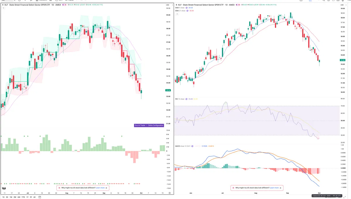 XLF — Delta + Technical