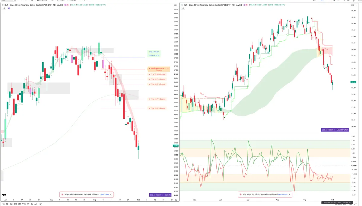 XLF — Signals + Liquidity