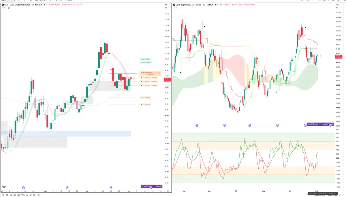 CL=F — Signals + Liquidity