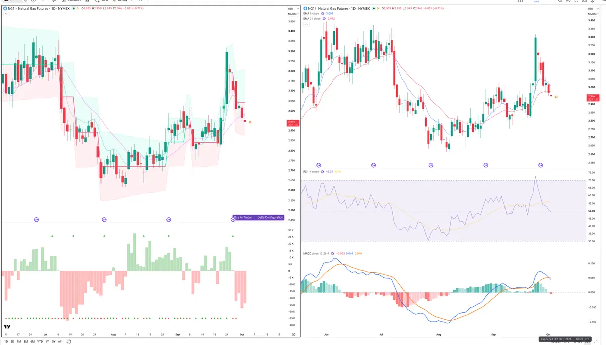 NG=F — Delta + Technical