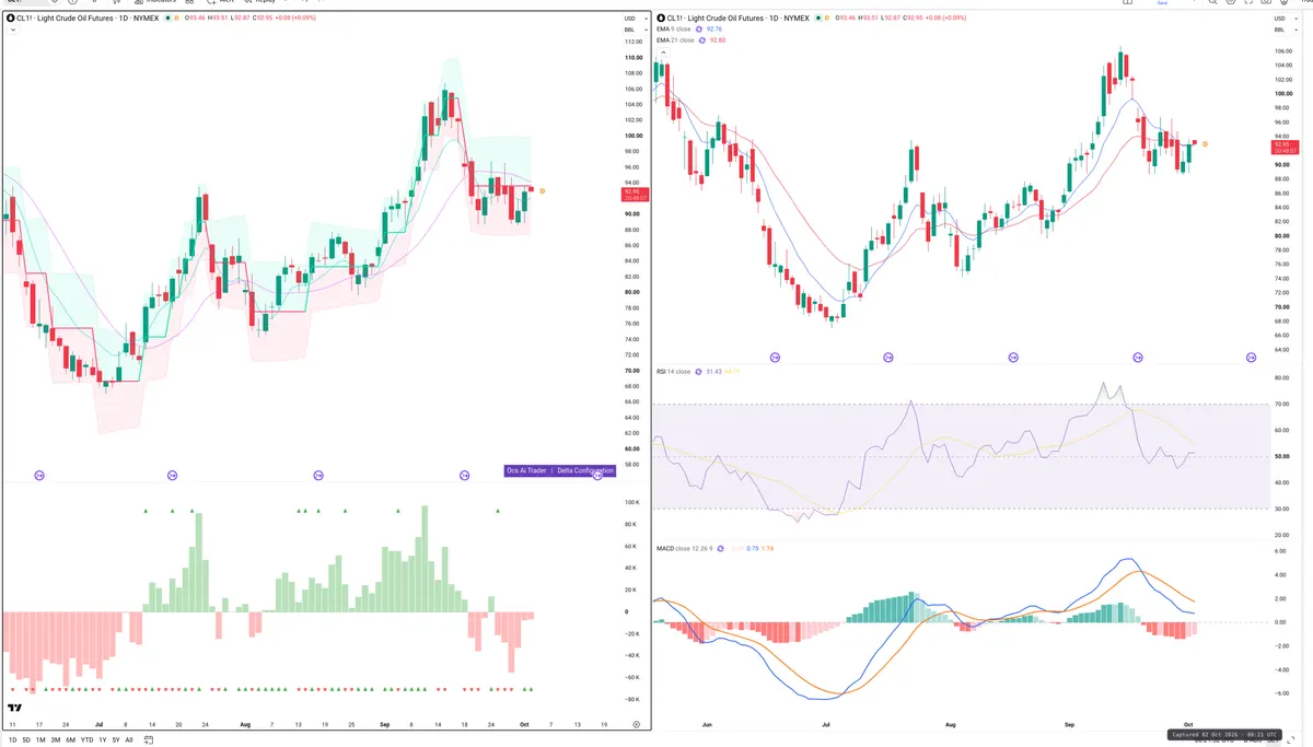 CL=F — Delta + Technical