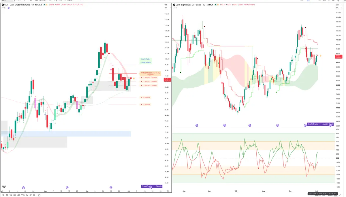 CL=F — Signals + Liquidity