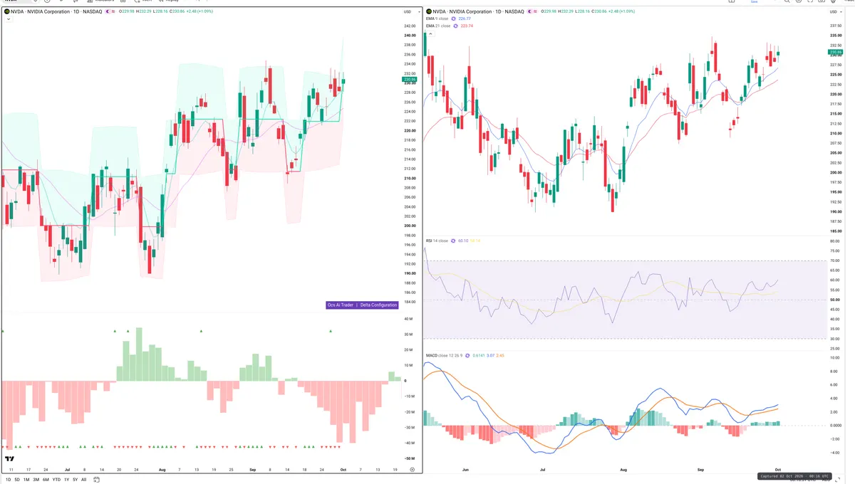 NVDA — Delta + Technical