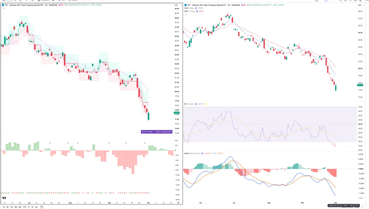 TLT — Delta + Technical