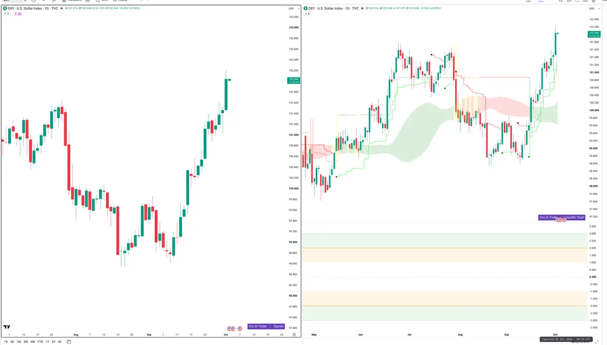 DXY — Signals + Liquidity