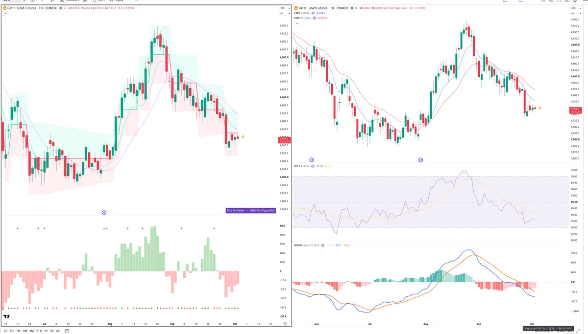GC=F — Delta + Technical