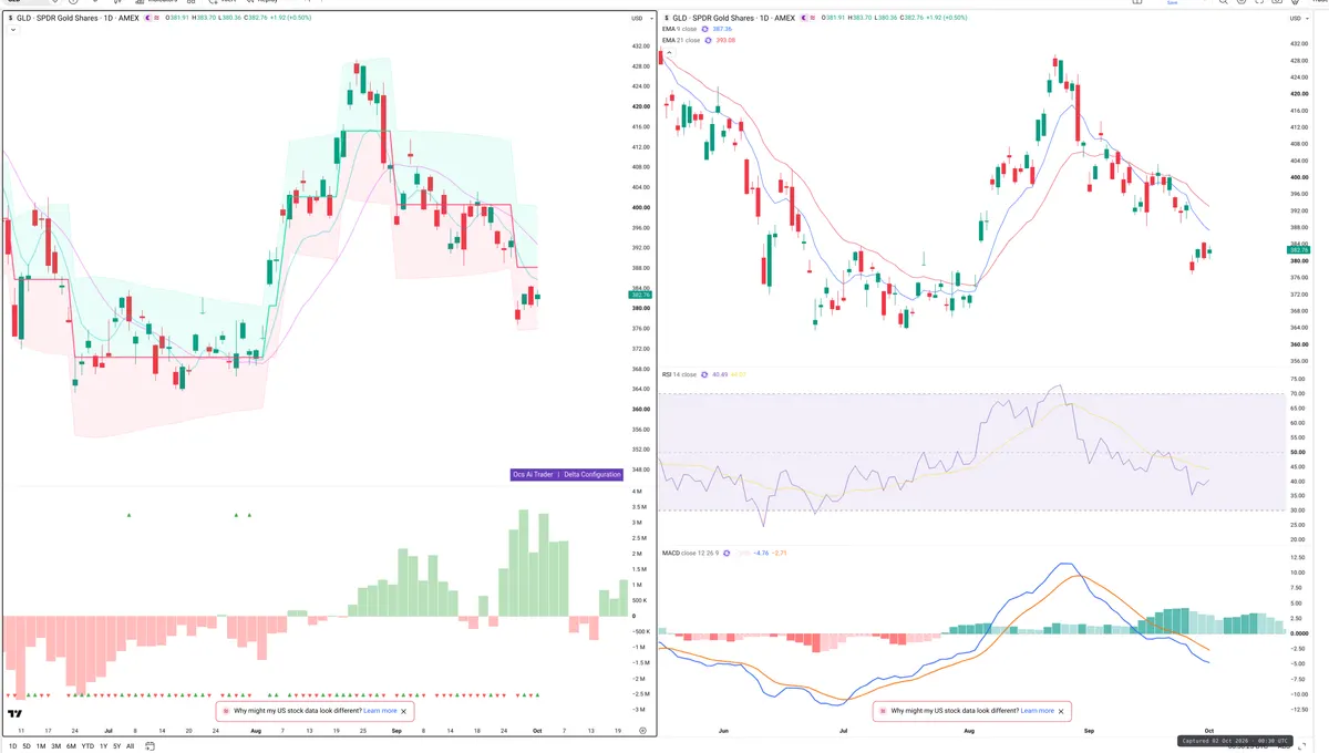GLD — Delta + Technical