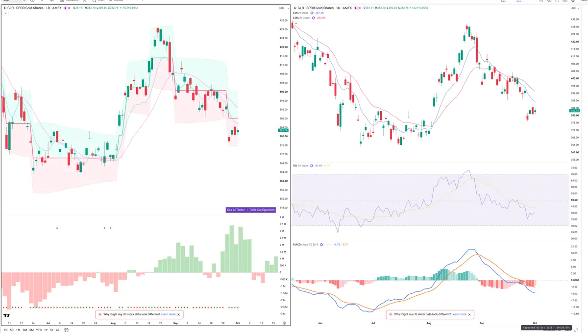 GLD — Delta + Technical